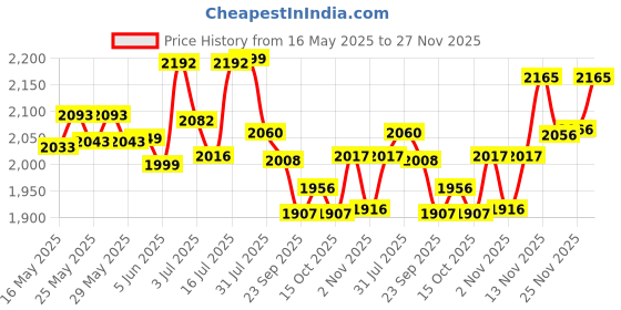flipkart.com as-it-is nutrition ATOM Whey Protein 1kg with Digestive Enzymes | USA Labdoor Certified for Purity Whey Protein as-it-is nutrition Price History Graph from 16 May 2025 to 27 Nov 2025