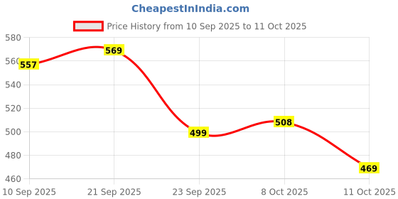 flipkart.com as-it-is nutrition ATOM Whey Protein 250gms 27g protein Isolate & Concentrate Double Rich Chocolate Whey Protein as-it-is nutrition Price History Graph from 10 Sep 2025 to 8 Oct 2025