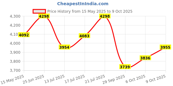 flipkart.com as-it-is nutrition ATOM Whey Protein 2kg with Digestive Enzymes | USA Labdoor Certified for Purity Whey Protein as-it-is nutrition Price History Graph from 15 May 2025 to 9 Oct 2025
