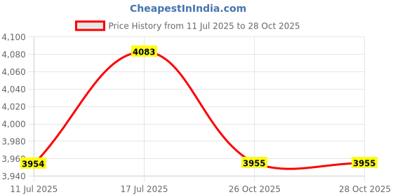 flipkart.com as-it-is nutrition ATOM Whey Protein 2kg with Digestive Enzymes | USA Labdoor Certified for Purity Whey Protein as-it-is nutrition Price History Graph from 11 Jul 2025 to 27 Oct 2025