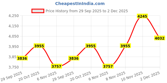 flipkart.com as-it-is nutrition ATOM Whey Protein 2kg with Digestive Enzymes | USA Labdoor Certified for Purity Whey Protein as-it-is nutrition Price History Graph from 29 Sep 2025 to 2 Dec 2025