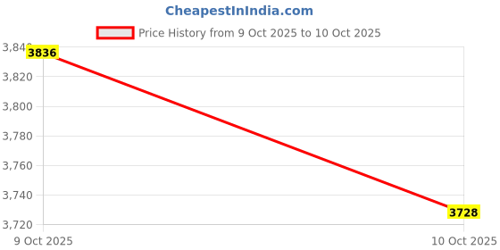 flipkart.com as-it-is nutrition ATOM Whey Protein 2kg with Digestive Enzymes | USA Labdoor Certified for Purity Whey Protein as-it-is nutrition Price History Graph from 9 Oct 2025 to 10 Oct 2025