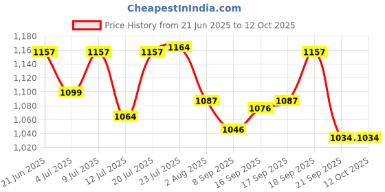 flipkart.com as-it-is nutrition ATOM Whey Protein 500g 27g protein Mango Fusion Whey Protein as-it-is nutrition Price History Graph from 21 Jun 2025 to 12 Oct 2025