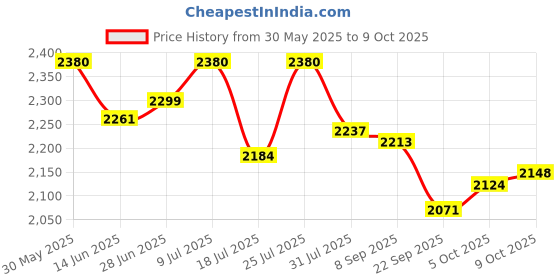 flipkart.com as-it-is nutrition ATOM Whey Protein Choco Hazel Fusion 1kg+ AS-IT-IS Creatine 100g (Combo Pack) Whey Protein as-it-is nutrition Price History Graph from 30 May 2025 to 9 Oct 2025