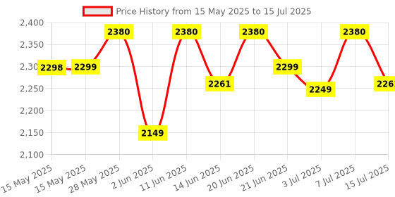 flipkart.com as-it-is nutrition ATOM Whey Protein Double Rich Chocolate 1kg+ AS-IT-IS Creatine 100g Whey Protein as-it-is nutrition Price History Graph from 15 May 2025 to 15 Jul 2025