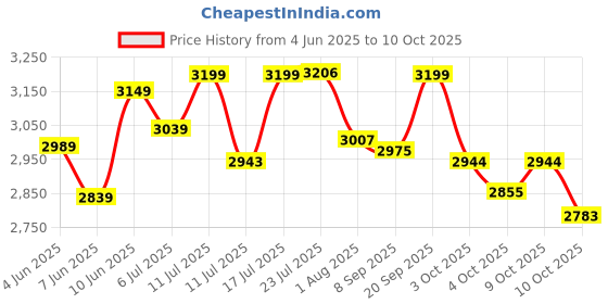 flipkart.com as-it-is nutrition ATOM Whey Protein Isolate 1kg | 30g protein, 6.1g BCAA & 13g EAA | Whey Protein as-it-is nutrition Price History Graph from 4 Jun 2025 to 10 Oct 2025
