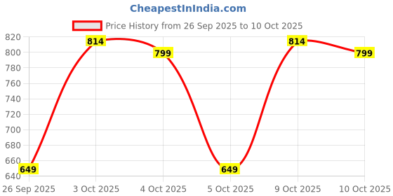 flipkart.com as-it-is nutrition ATOM Whey Protein Isolate 250g | 29g protein, 6.1g BCAA & 13g EAA Whey Protein as-it-is nutrition Price History Graph from 26 Sep 2025 to 10 Oct 2025