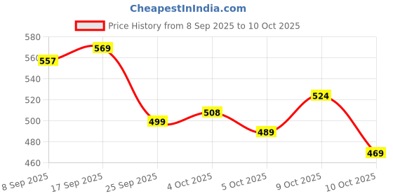 flipkart.com as-it-is nutrition ATOM Whey Protein | 27g protein | Isolate & Concentrate | Choco Peanut Whey Protein as-it-is nutrition Price History Graph from 8 Sep 2025 to 10 Oct 2025