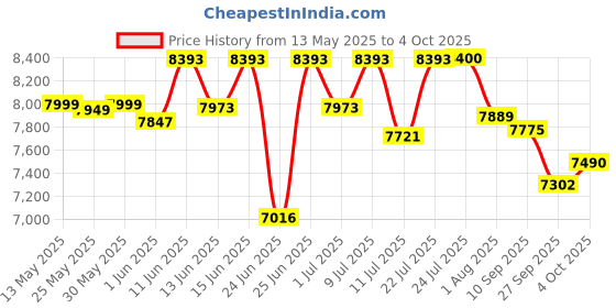 flipkart.com as-it-is nutrition ATOM with Digestive Enzymes | USA Labdoor Certified for Purity Whey Protein as-it-is nutrition Price History Graph from 13 May 2025 to 4 Oct 2025