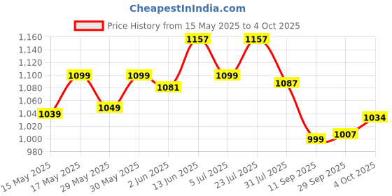 flipkart.com as-it-is nutrition ATOM with Digestive Enzymes | USA Labdoor Certified for Purity Whey Protein as-it-is nutrition Price History Graph from 15 May 2025 to 4 Oct 2025