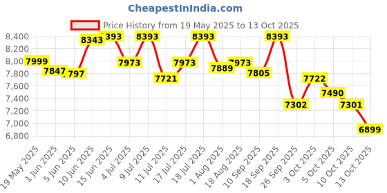 flipkart.com as-it-is nutrition ATOM with Digestive Enzymes | USA Labdoor Certified for Purity Whey Protein as-it-is nutrition Price History Graph from 19 May 2025 to 13 Oct 2025