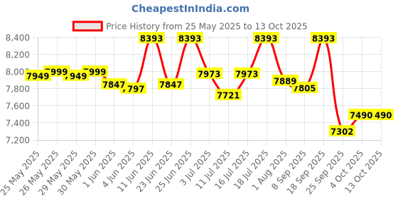 flipkart.com as-it-is nutrition ATOM with Digestive Enzymes | USA Labdoor Certified for Purity Whey Protein as-it-is nutrition Price History Graph from 25 May 2025 to 13 Oct 2025