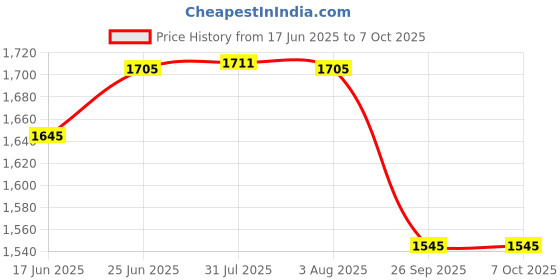 flipkart.com atom Zinc Alloy Matte Door levers atom Price History Graph from 17 Jun 2025 to 7 Oct 2025