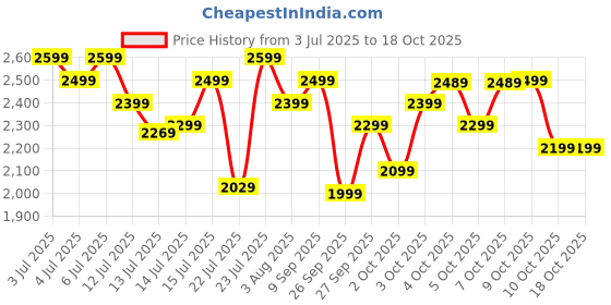flipkart.com atomberg Ameza | High Air Delivery | Low Noise | Classic Design | 5 Star 1200 3 Blade Ceiling Fan atomberg Price History Graph from 3 Jul 2025 to 17 Oct 2025