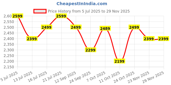 flipkart.com atomberg Ameza | High Air Delivery | Low Noise | Classic Design | 5 Star 1200 3 Blade Ceiling Fan atomberg Price History Graph from 5 Jul 2025 to 28 Nov 2025