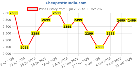 flipkart.com atomberg Ameza | High Air Delivery | Low Noise | Classic Design | 5 Star 1200 3 Blade Ceiling Fan atomberg Price History Graph from 5 Jul 2025 to 10 Oct 2025