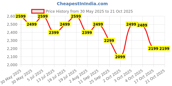 flipkart.com atomberg Ameza | High Air Delivery | Low Noise | Classic Design | 5 Star 1200 3 Blade Ceiling Fan atomberg Price History Graph from 30 May 2025 to 20 Oct 2025