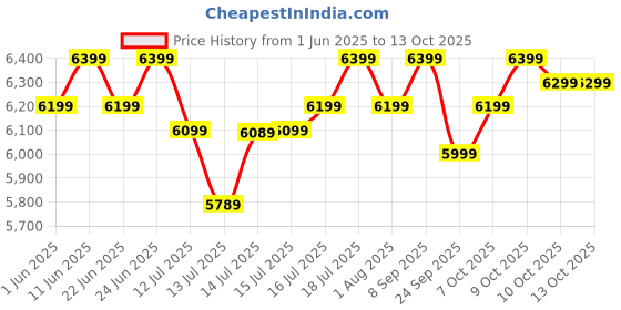 flipkart.com atomberg Aris Contour Smart | Free Installation | 5 Star 1200 3 Blade Ceiling Fan atomberg Price History Graph from 1 Jun 2025 to 13 Oct 2025