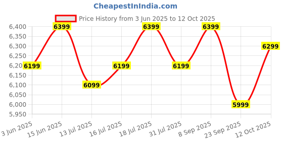 flipkart.com atomberg Aris Contour Smart | Free Installation | 5 Star 1200 3 Blade Ceiling Fan atomberg Price History Graph from 3 Jun 2025 to 12 Oct 2025