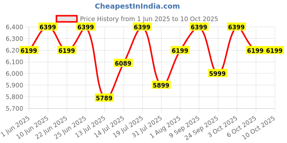 flipkart.com atomberg Aris Contour Smart | Free Installation | 5 Star 1200 3 Blade Ceiling Fan atomberg Price History Graph from 1 Jun 2025 to 9 Oct 2025