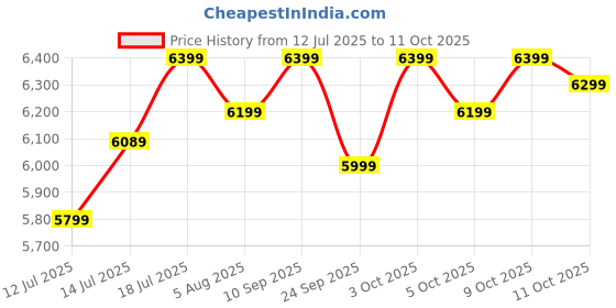flipkart.com atomberg Aris Contour Smart | Free Installation | 5 Star 1200 3 Blade Ceiling Fan atomberg Price History Graph from 12 Jul 2025 to 11 Oct 2025
