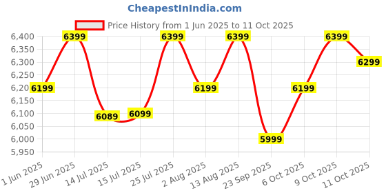flipkart.com atomberg Aris Contour Smart | Free Installation | 5 Star 1200 3 Blade Ceiling Fan atomberg Price History Graph from 1 Jun 2025 to 11 Oct 2025