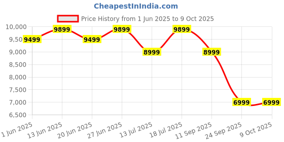 flipkart.com atomberg Aris | Free Installation | 5 Star 1200 3 Blade Ceiling Fan atomberg Price History Graph from 1 Jun 2025 to 9 Oct 2025