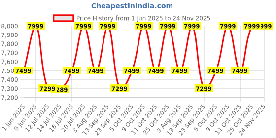 flipkart.com atomberg Aris Starlight | Free Installation | 5 Star 1200 3 Blade Ceiling Fan atomberg Price History Graph from 1 Jun 2025 to 24 Nov 2025