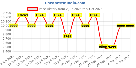 flipkart.com atomberg Aris Starlight | Free Installation | 5 Star 1200 3 Blade Ceiling Fan atomberg Price History Graph from 2 Jun 2025 to 8 Oct 2025