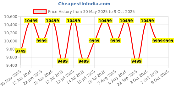 flipkart.com Atomberg Azhero|6 Ways Unlocking,Fingerprint,2 SS Bolt/Free Installation Smart Door Lock Price History Graph from 30 May 2025 to 7 Oct 2025
