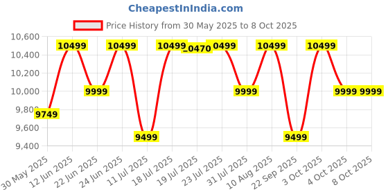 flipkart.com Atomberg Azhero|6 Ways Unlocking,Fingerprint,2 SS Bolt/Free Installation Smart Door Lock Price History Graph from 30 May 2025 to 8 Oct 2025