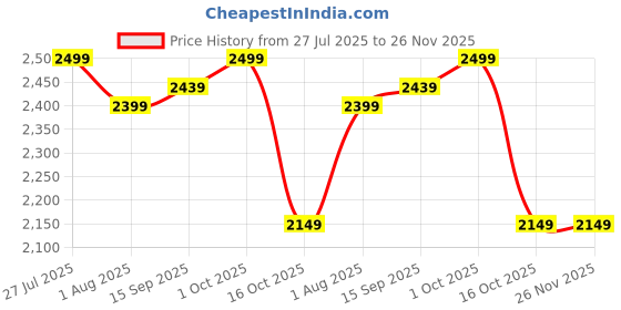 flipkart.com atomberg Efficio 5 Star 1200 3 Blade Ceiling Fan atomberg Price History Graph from 27 Jul 2025 to 26 Nov 2025