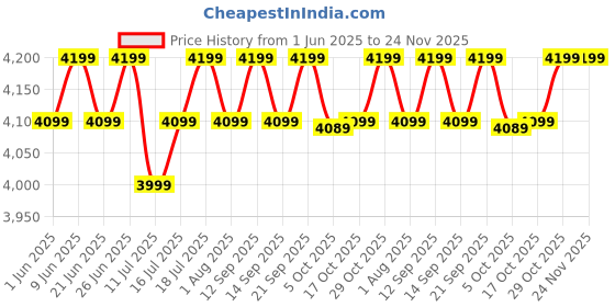 flipkart.com atomberg Erica Nuvo | Award Winning Designer Fan | High Air Delivery | 5 Star 1200 3 Blade Ceiling Fan atomberg Price History Graph from 1 Jun 2025 to 24 Nov 2025