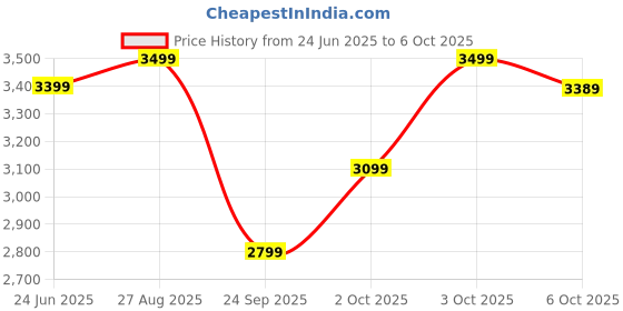 flipkart.com atomberg Erica Viso | New Blade Design | Low noise | LED Speed Indicators | 5 Star 1230 3 Blade Ceiling Fan atomberg Price History Graph from 24 Jun 2025 to 6 Oct 2025