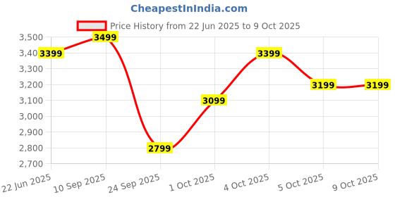 flipkart.com atomberg Erica Viso | New Design | Low | LED Speed Indicators | 5 Star 1200 3 Blade Ceiling Fan atomberg Price History Graph from 22 Jun 2025 to 8 Oct 2025