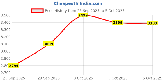 flipkart.com atomberg Erica Viso|India's No.1 BLDC Fan|Best Air Flow|Designer Ring|LED Speed Indicator with 2 Year Warranty BLDC Motor with Remote 1200 mm Ceiling Fan atomberg Price History Graph from 25 Sep 2025 to 5 Oct 2025