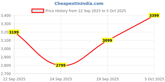 flipkart.com atomberg Erica Viso|India's No.1 BLDC Fan|Best Air Flow|Designer Ring|LED Speed Indicator with 2 Year Warranty BLDC Motor with Remote 1200 mm Ceiling Fan atomberg Price History Graph from 22 Sep 2025 to 5 Oct 2025