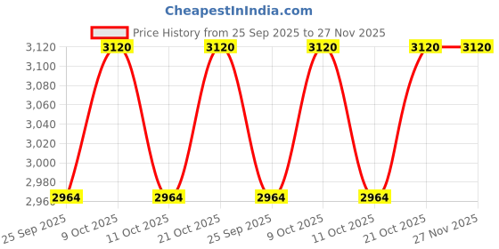 flipkart.com atomberg Ikano 5 Star 1200 3 Blade Ceiling Fan atomberg Price History Graph from 25 Sep 2025 to 27 Nov 2025