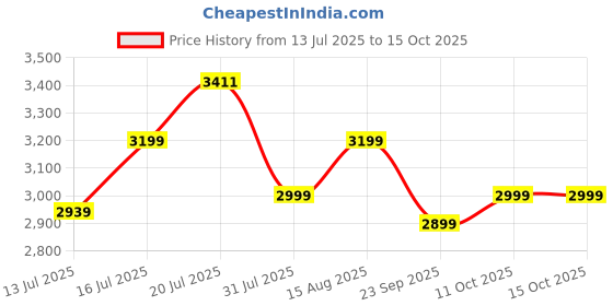 flipkart.com atomberg Ikano 5 Star 1400 3 Blade Ceiling Fan atomberg Price History Graph from 13 Jul 2025 to 15 Oct 2025