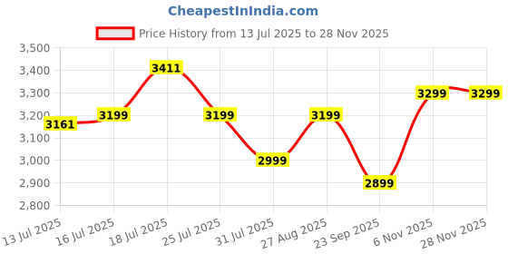 flipkart.com atomberg Ikano 5 Star 1400 3 Blade Ceiling Fan atomberg Price History Graph from 13 Jul 2025 to 27 Nov 2025