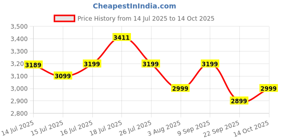 flipkart.com atomberg Ikano 5 Star 1400 3 Blade Ceiling Fan atomberg Price History Graph from 14 Jul 2025 to 14 Oct 2025