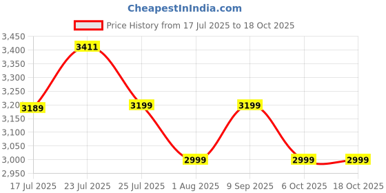 flipkart.com atomberg Ikano 5 Star 1400 3 Blade Ceiling Fan atomberg Price History Graph from 17 Jul 2025 to 18 Oct 2025