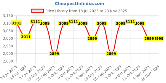 flipkart.com atomberg Ikano 5 Star 900 3 Blade Ceiling Fan atomberg Price History Graph from 13 Jul 2025 to 26 Nov 2025
