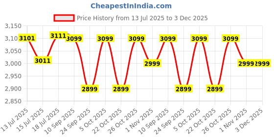 flipkart.com atomberg Ikano 5 Star 900 3 Blade Ceiling Fan atomberg Price History Graph from 13 Jul 2025 to 2 Dec 2025
