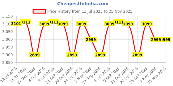 flipkart.com atomberg Ikano 5 Star 900 3 Blade Ceiling Fan atomberg Price History Graph from 13 Jul 2025 to 25 Nov 2025