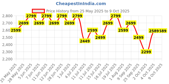 flipkart.com atomberg | Efficio Alpha, 35W, Energy Saving, 1+1 Warranty, 5 Star 1200 3 Blade Ceiling Fan atomberg Price History Graph from 25 May 2025 to 9 Oct 2025