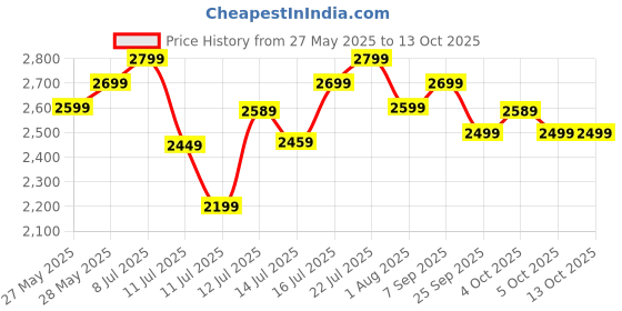 flipkart.com atomberg | Efficio Alpha, 35W, Energy Saving, 1+1 Warranty, 5 Star 1200 3 Blade Ceiling Fan atomberg Price History Graph from 27 May 2025 to 12 Oct 2025