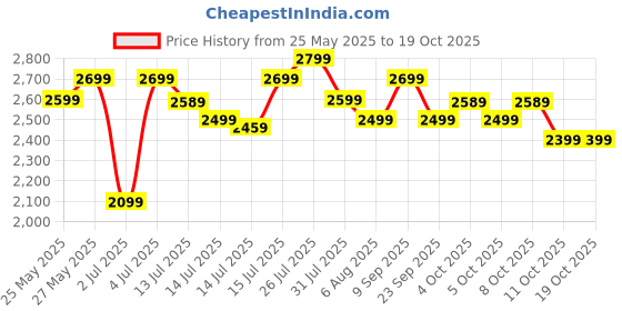 flipkart.com atomberg | Efficio Alpha, 35W, Energy Saving, 1+1 Warranty, 5 Star 1200 3 Blade Ceiling Fan atomberg Price History Graph from 25 May 2025 to 18 Oct 2025