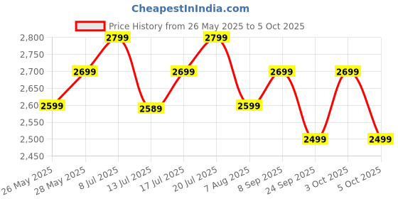 flipkart.com atomberg | Efficio Alpha, 35W, Energy Saving, 1+1 Warranty, 5 Star 1200 3 Blade Ceiling Fan atomberg Price History Graph from 26 May 2025 to 5 Oct 2025
