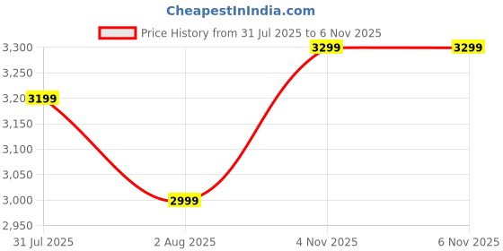 flipkart.com atomberg | Renesa Zen, 35W, Energy Saving, 1+1 Warranty, 5 Star 1200 3 Blade Ceiling Fan atomberg Price History Graph from 31 Jul 2025 to 6 Nov 2025